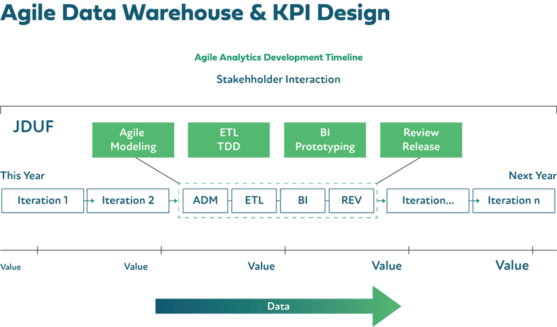 Agile Data Warehouse and KPI Design_chart