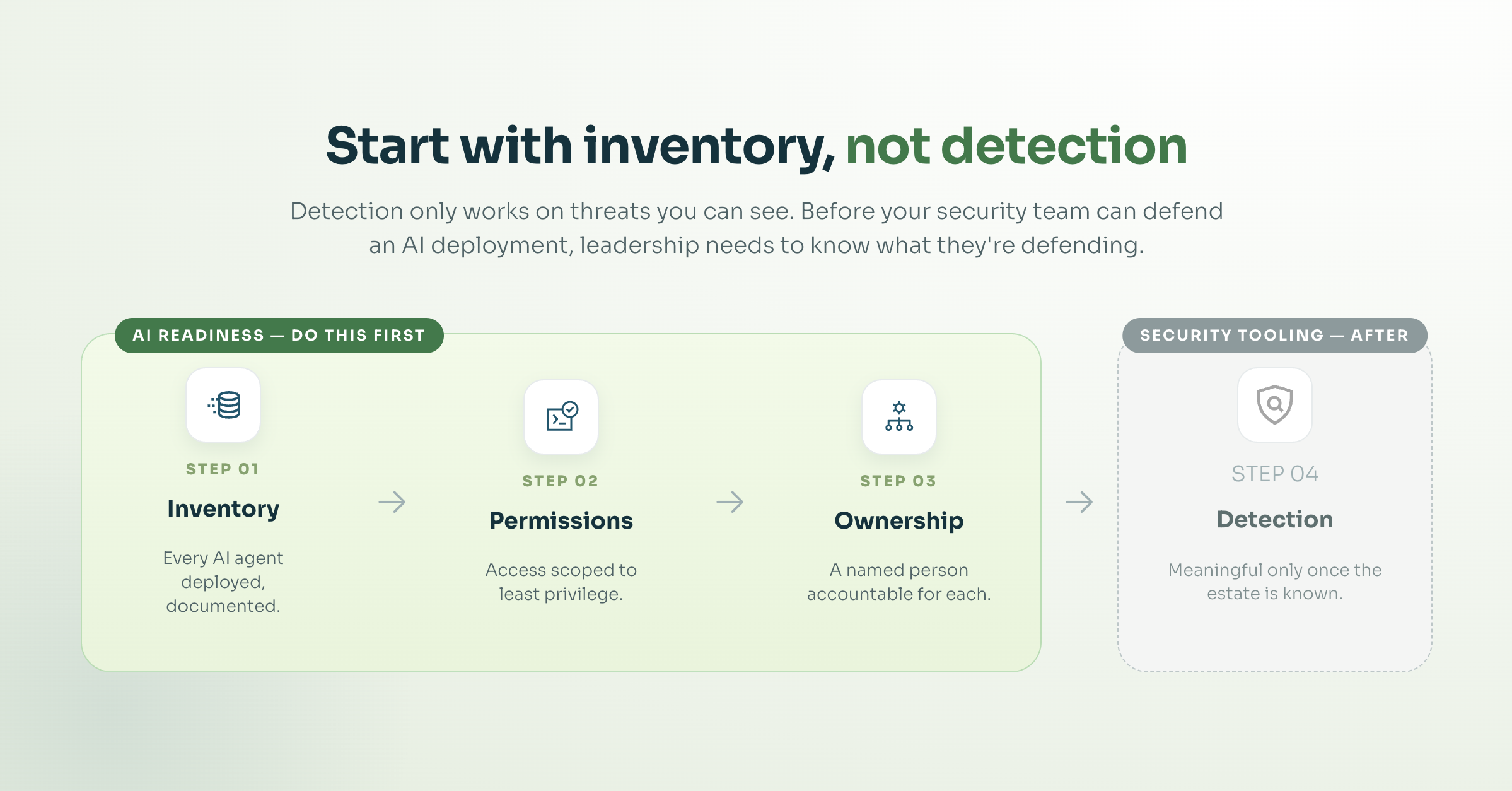 inventory, not questions